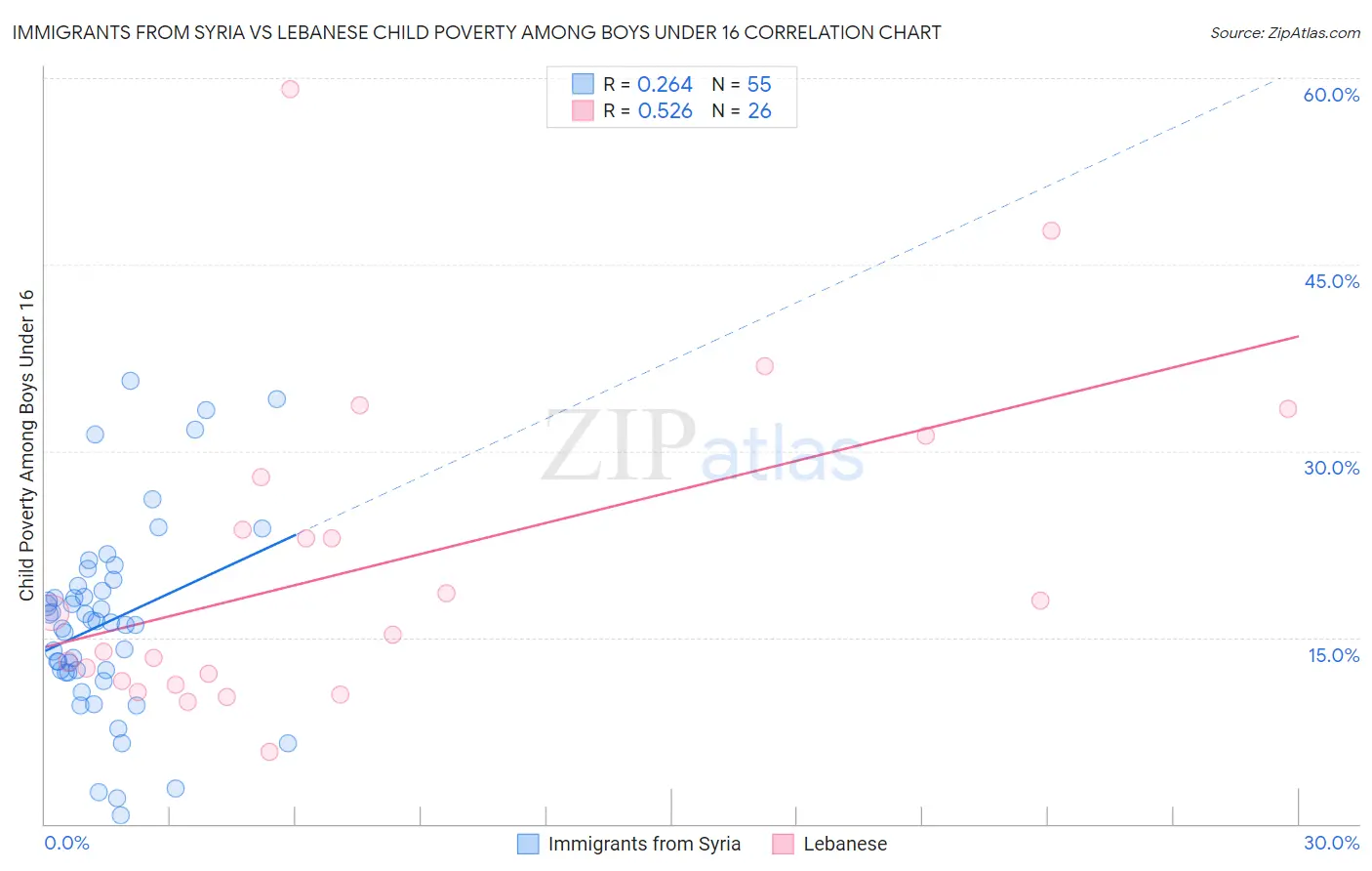 Immigrants from Syria vs Lebanese Child Poverty Among Boys Under 16