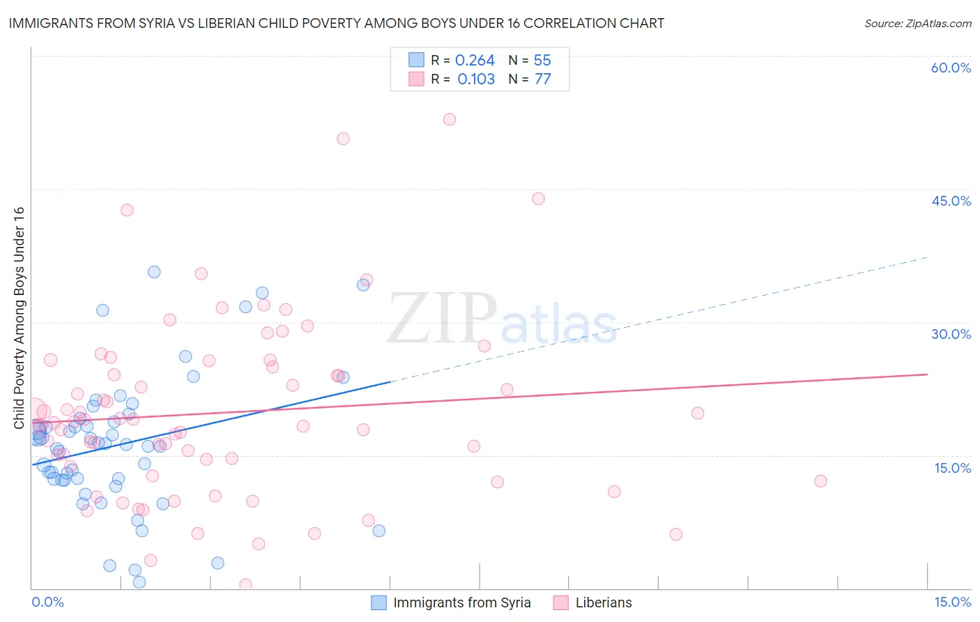 Immigrants from Syria vs Liberian Child Poverty Among Boys Under 16