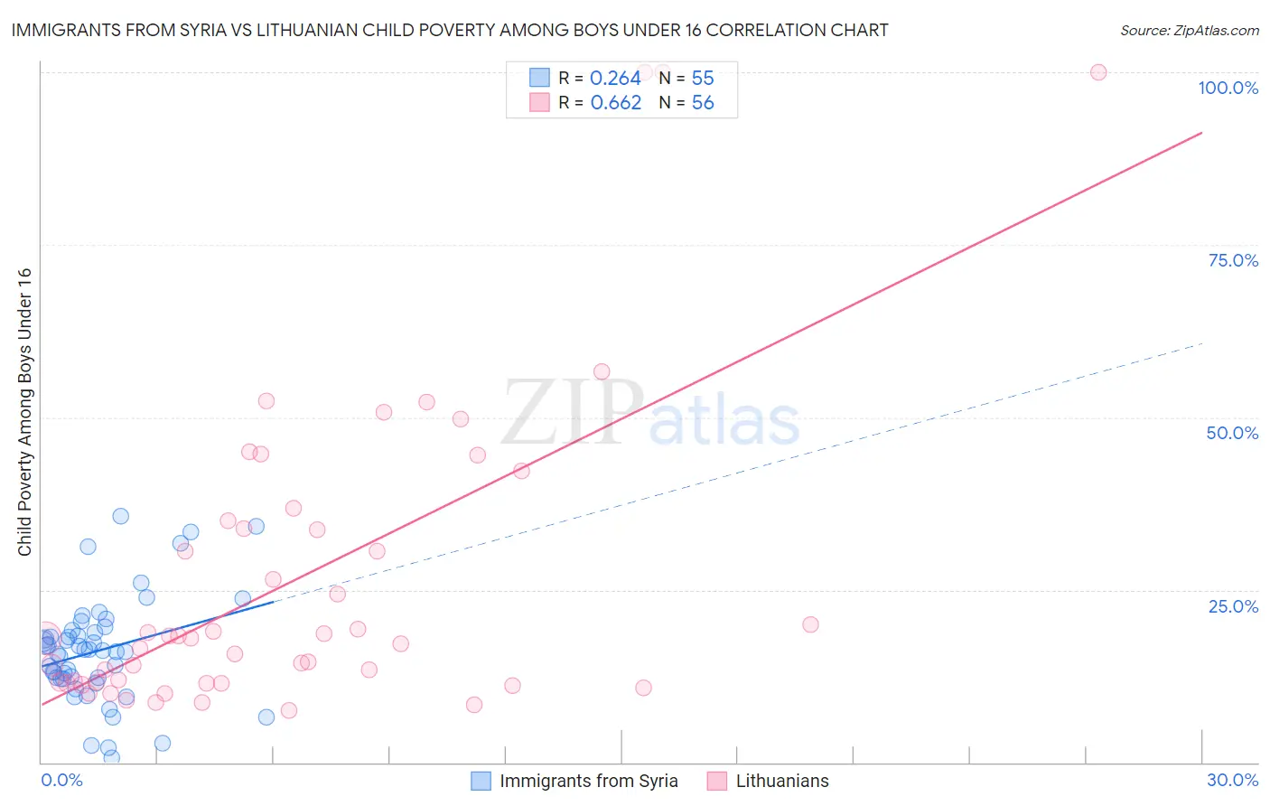 Immigrants from Syria vs Lithuanian Child Poverty Among Boys Under 16