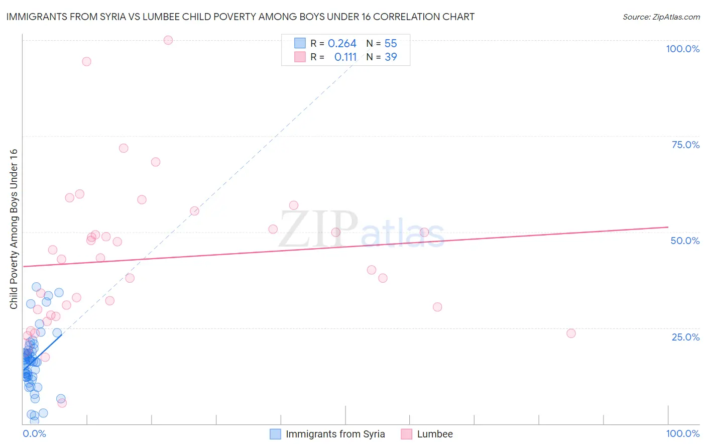 Immigrants from Syria vs Lumbee Child Poverty Among Boys Under 16