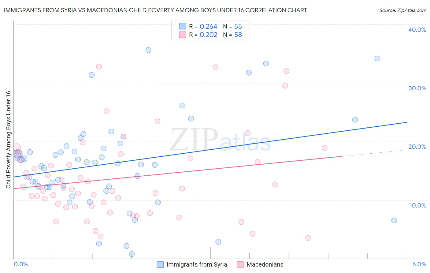 Immigrants from Syria vs Macedonian Child Poverty Among Boys Under 16