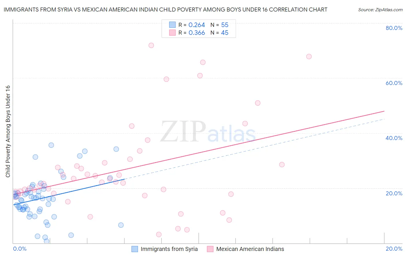 Immigrants from Syria vs Mexican American Indian Child Poverty Among Boys Under 16