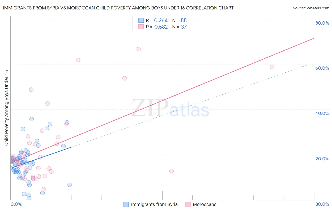 Immigrants from Syria vs Moroccan Child Poverty Among Boys Under 16
