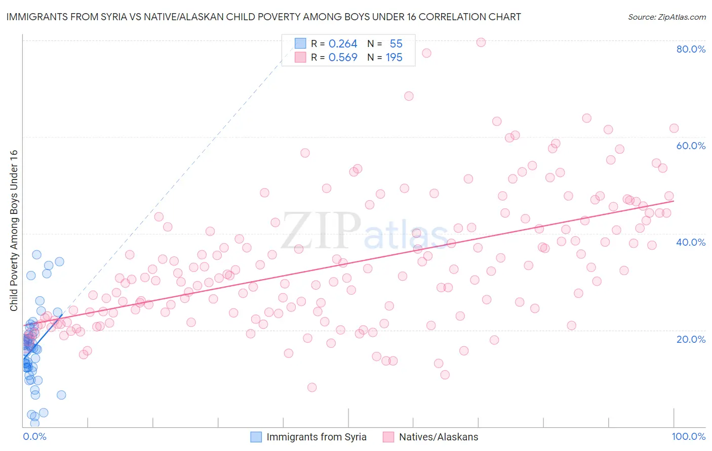 Immigrants from Syria vs Native/Alaskan Child Poverty Among Boys Under 16