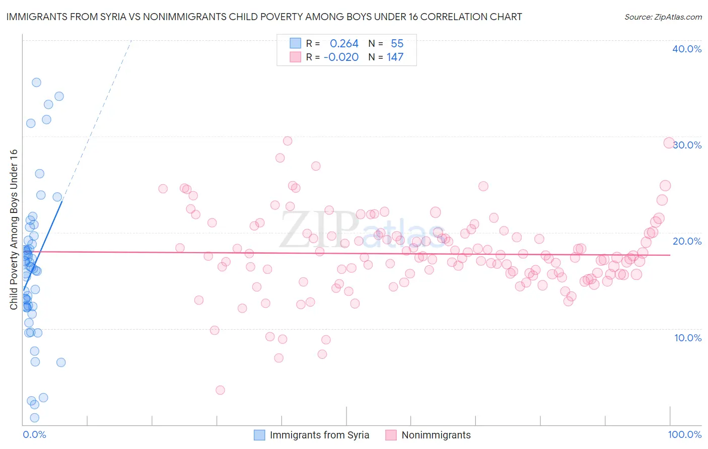 Immigrants from Syria vs Nonimmigrants Child Poverty Among Boys Under 16