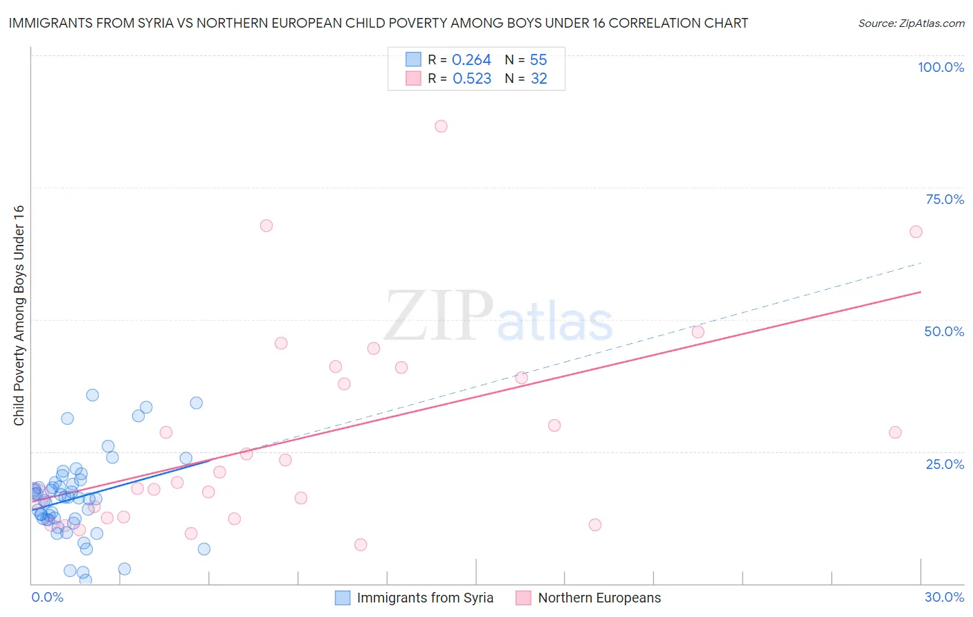 Immigrants from Syria vs Northern European Child Poverty Among Boys Under 16