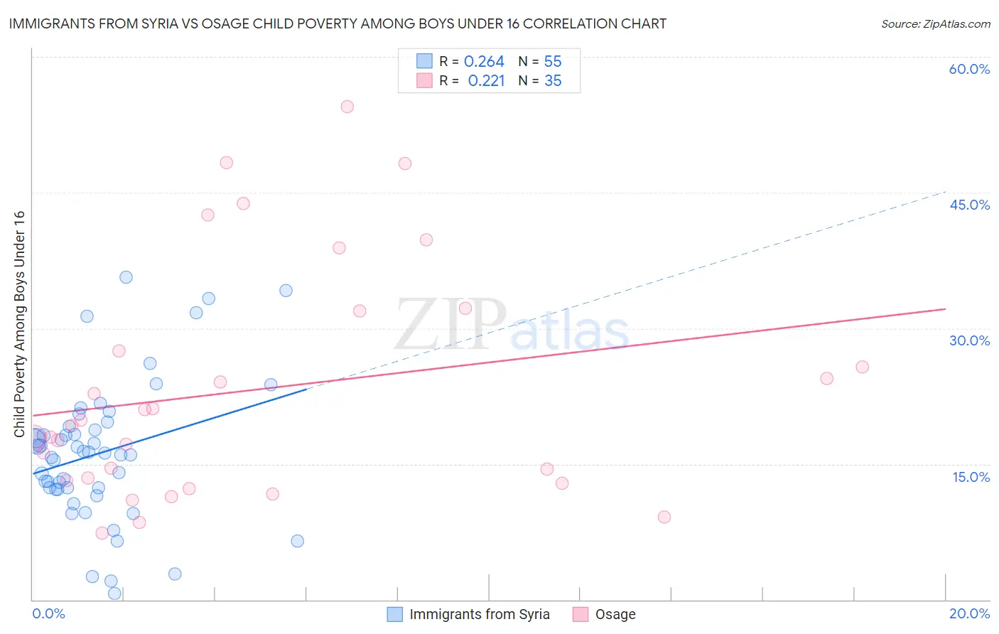Immigrants from Syria vs Osage Child Poverty Among Boys Under 16