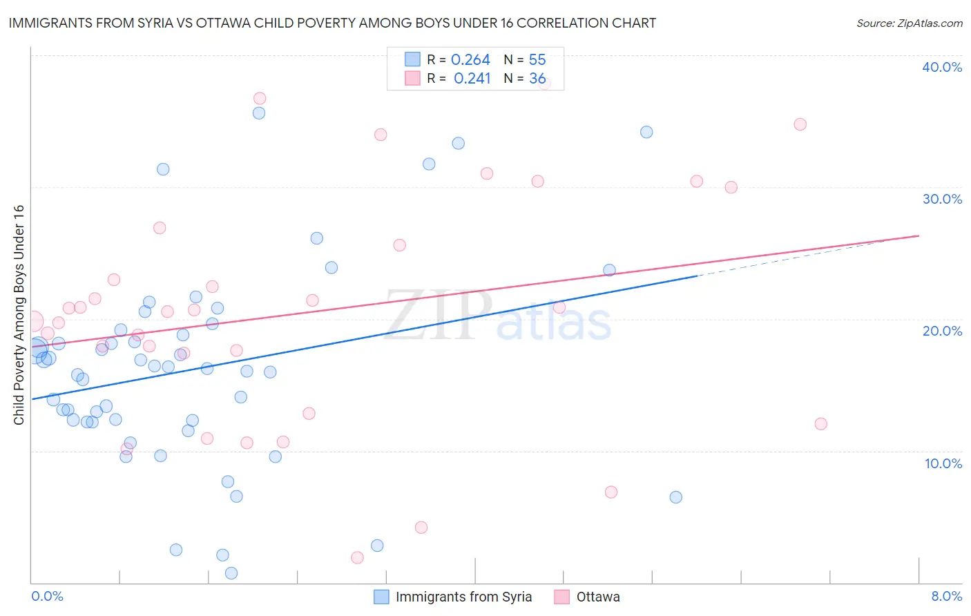 Immigrants from Syria vs Ottawa Child Poverty Among Boys Under 16