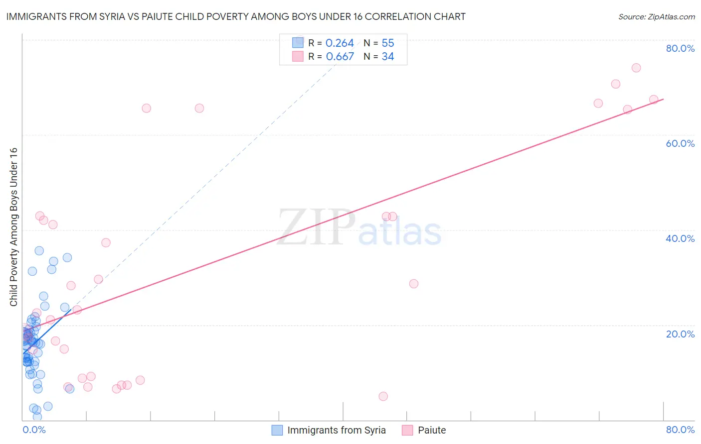Immigrants from Syria vs Paiute Child Poverty Among Boys Under 16