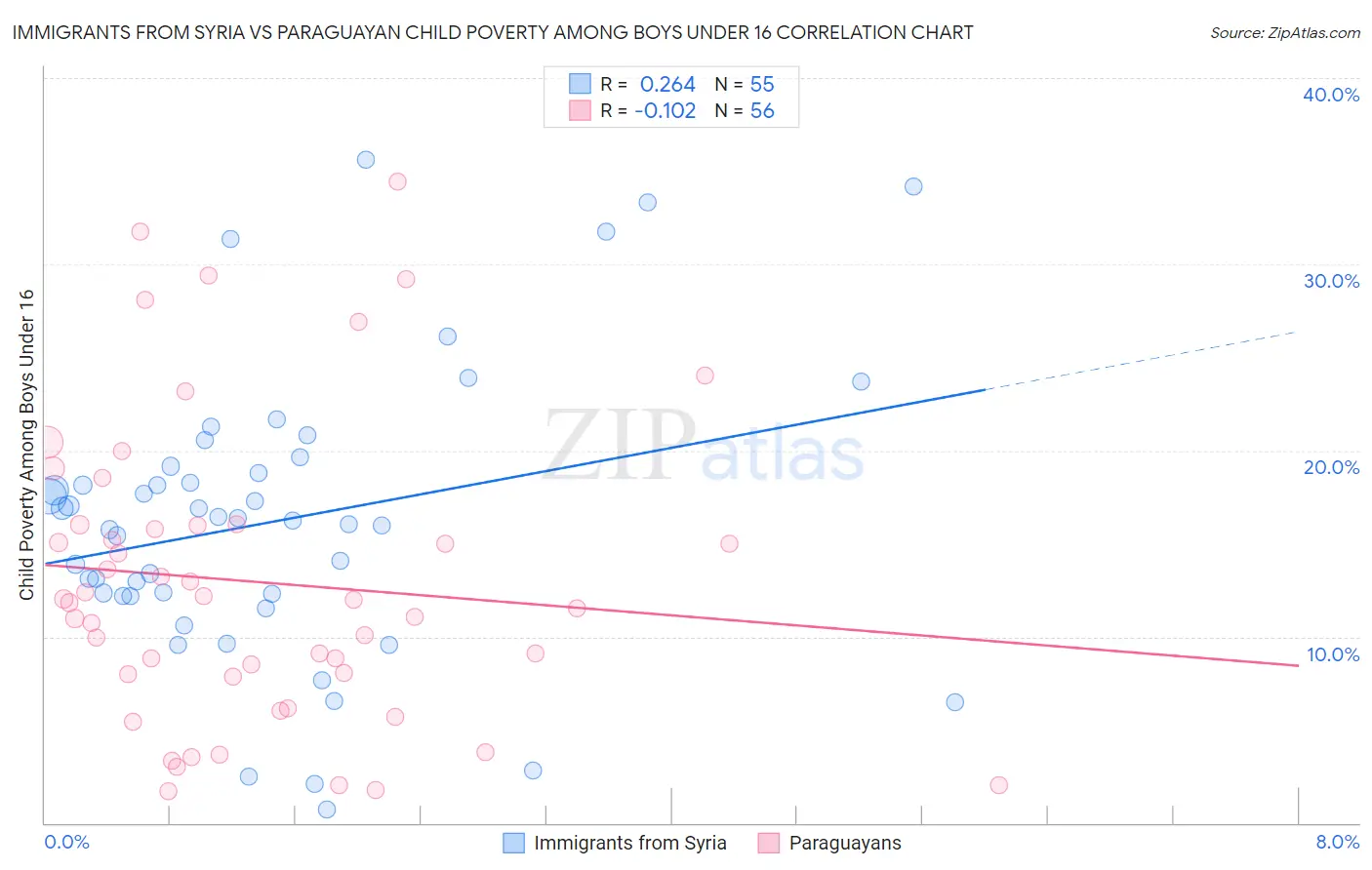 Immigrants from Syria vs Paraguayan Child Poverty Among Boys Under 16