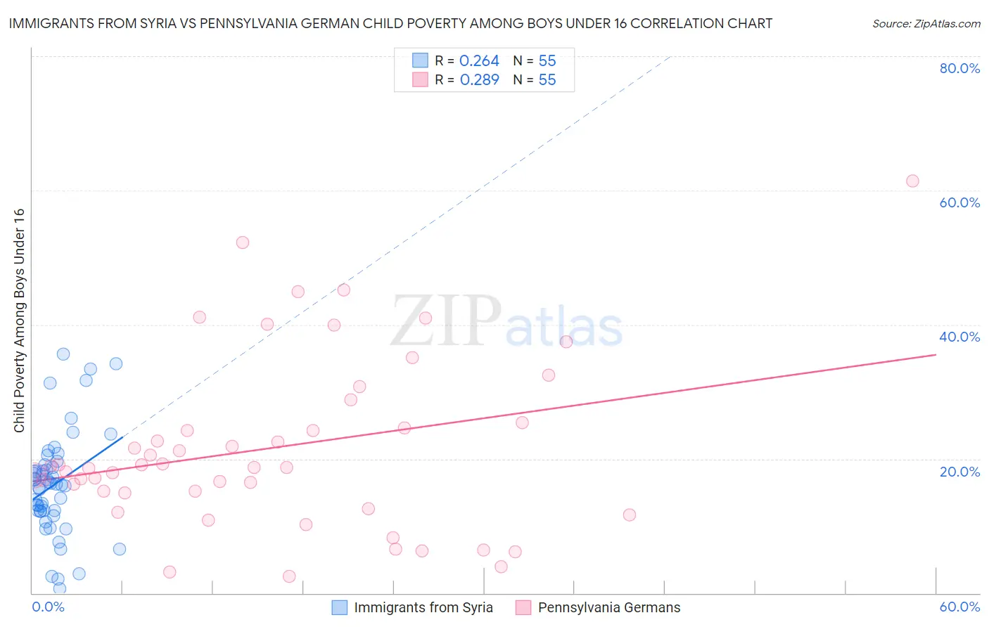 Immigrants from Syria vs Pennsylvania German Child Poverty Among Boys Under 16