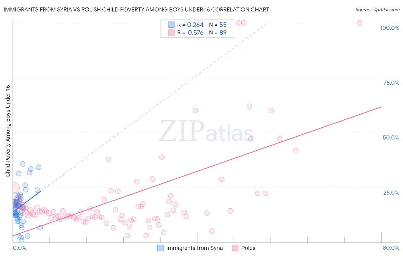 Immigrants from Syria vs Polish Child Poverty Among Boys Under 16