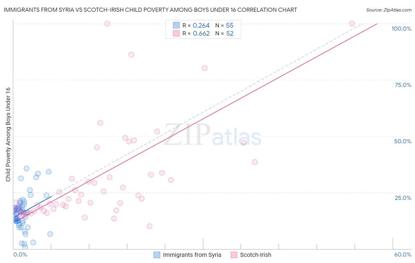 Immigrants from Syria vs Scotch-Irish Child Poverty Among Boys Under 16
