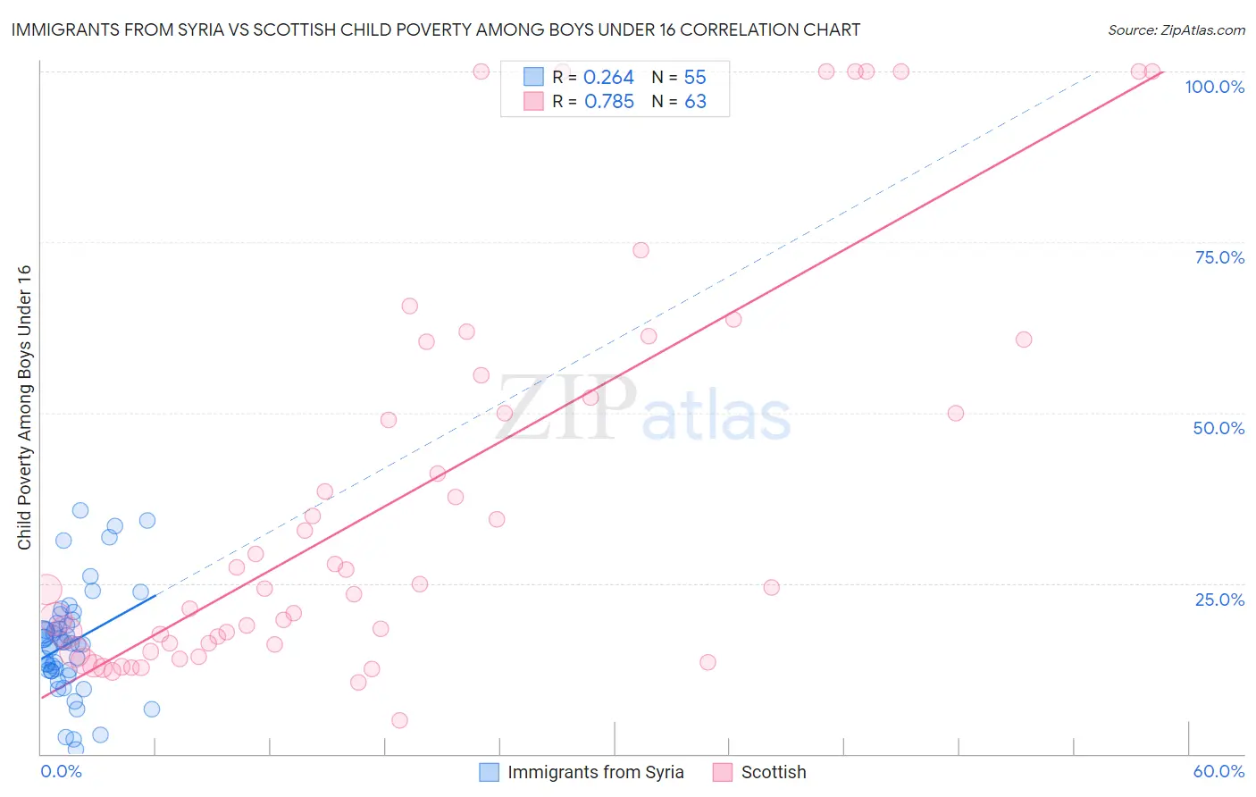 Immigrants from Syria vs Scottish Child Poverty Among Boys Under 16