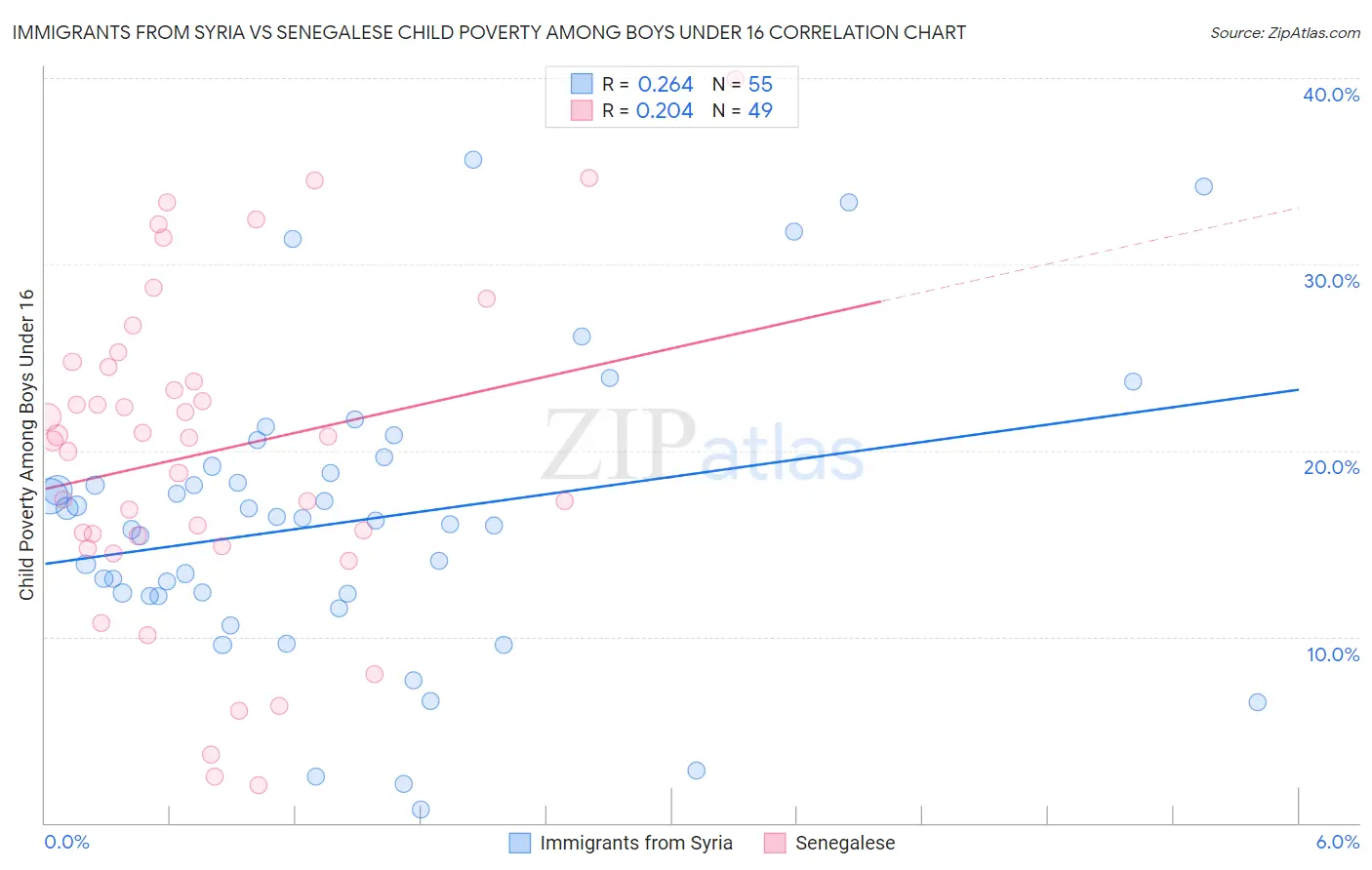Immigrants from Syria vs Senegalese Child Poverty Among Boys Under 16