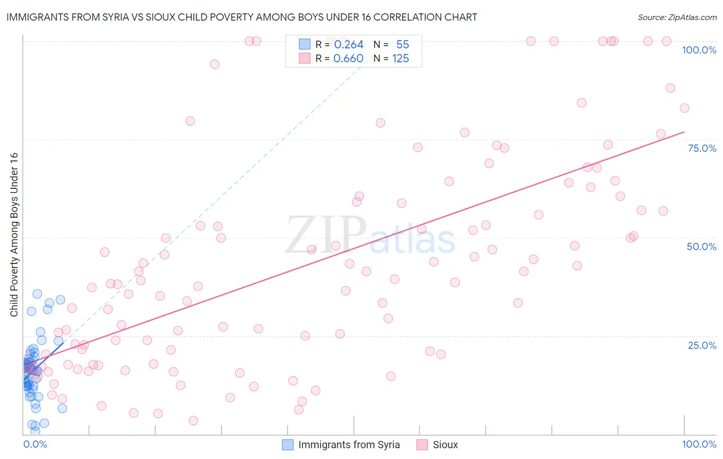 Immigrants from Syria vs Sioux Child Poverty Among Boys Under 16