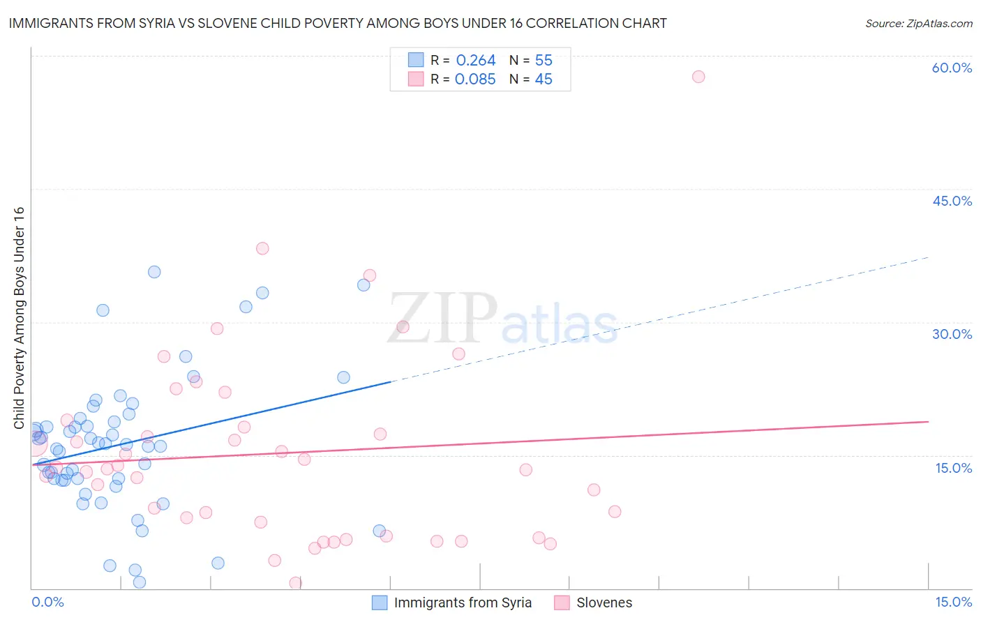 Immigrants from Syria vs Slovene Child Poverty Among Boys Under 16