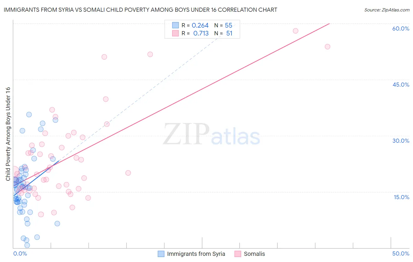 Immigrants from Syria vs Somali Child Poverty Among Boys Under 16