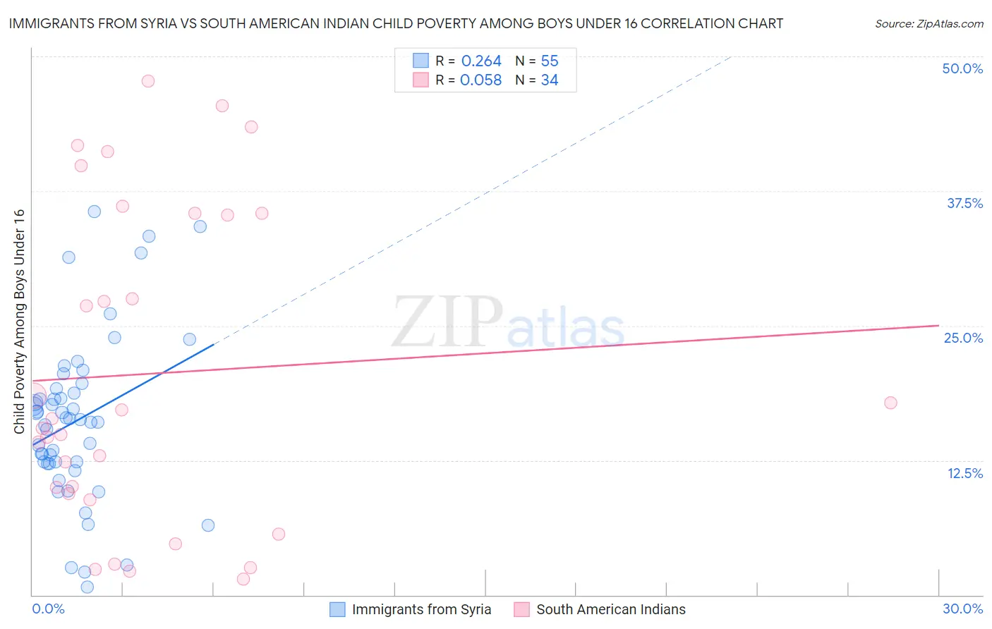 Immigrants from Syria vs South American Indian Child Poverty Among Boys Under 16