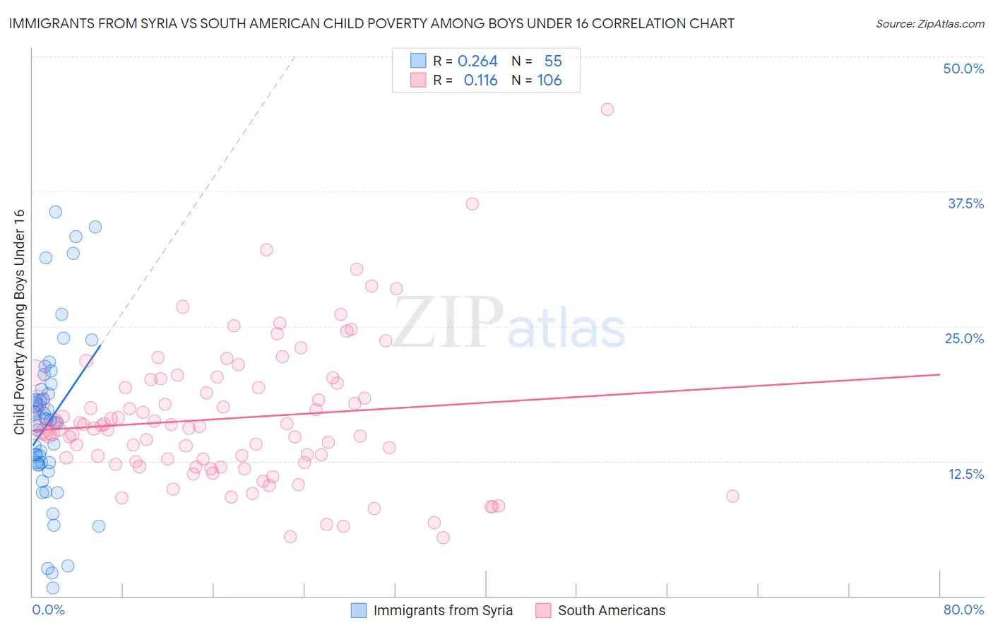 Immigrants from Syria vs South American Child Poverty Among Boys Under 16