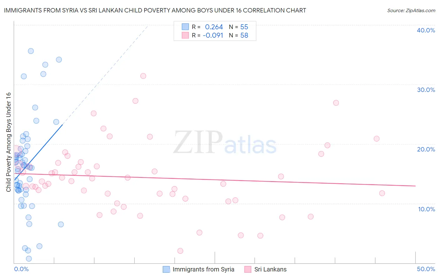 Immigrants from Syria vs Sri Lankan Child Poverty Among Boys Under 16