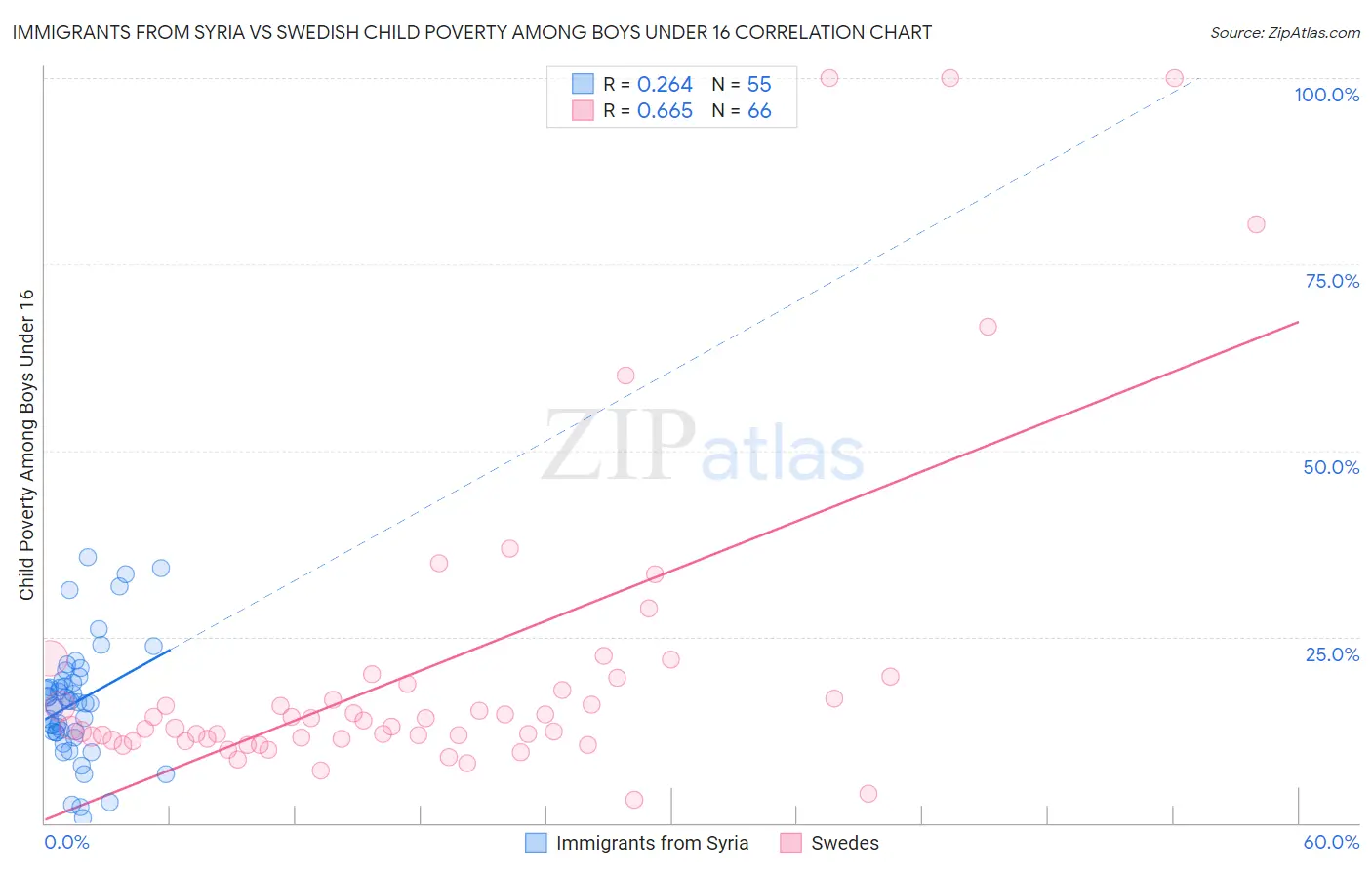 Immigrants from Syria vs Swedish Child Poverty Among Boys Under 16