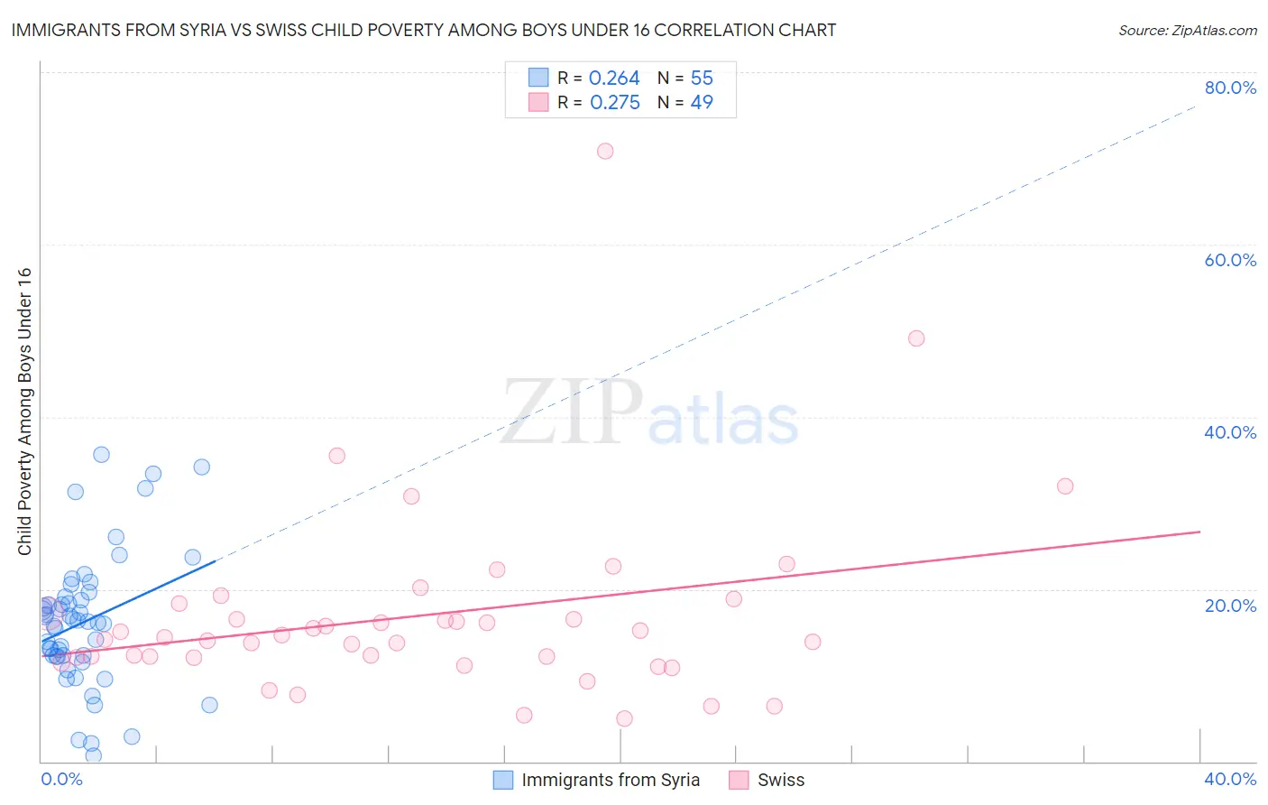 Immigrants from Syria vs Swiss Child Poverty Among Boys Under 16