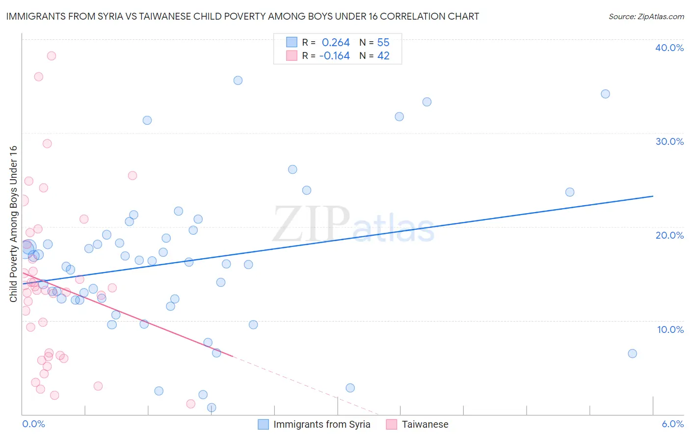 Immigrants from Syria vs Taiwanese Child Poverty Among Boys Under 16