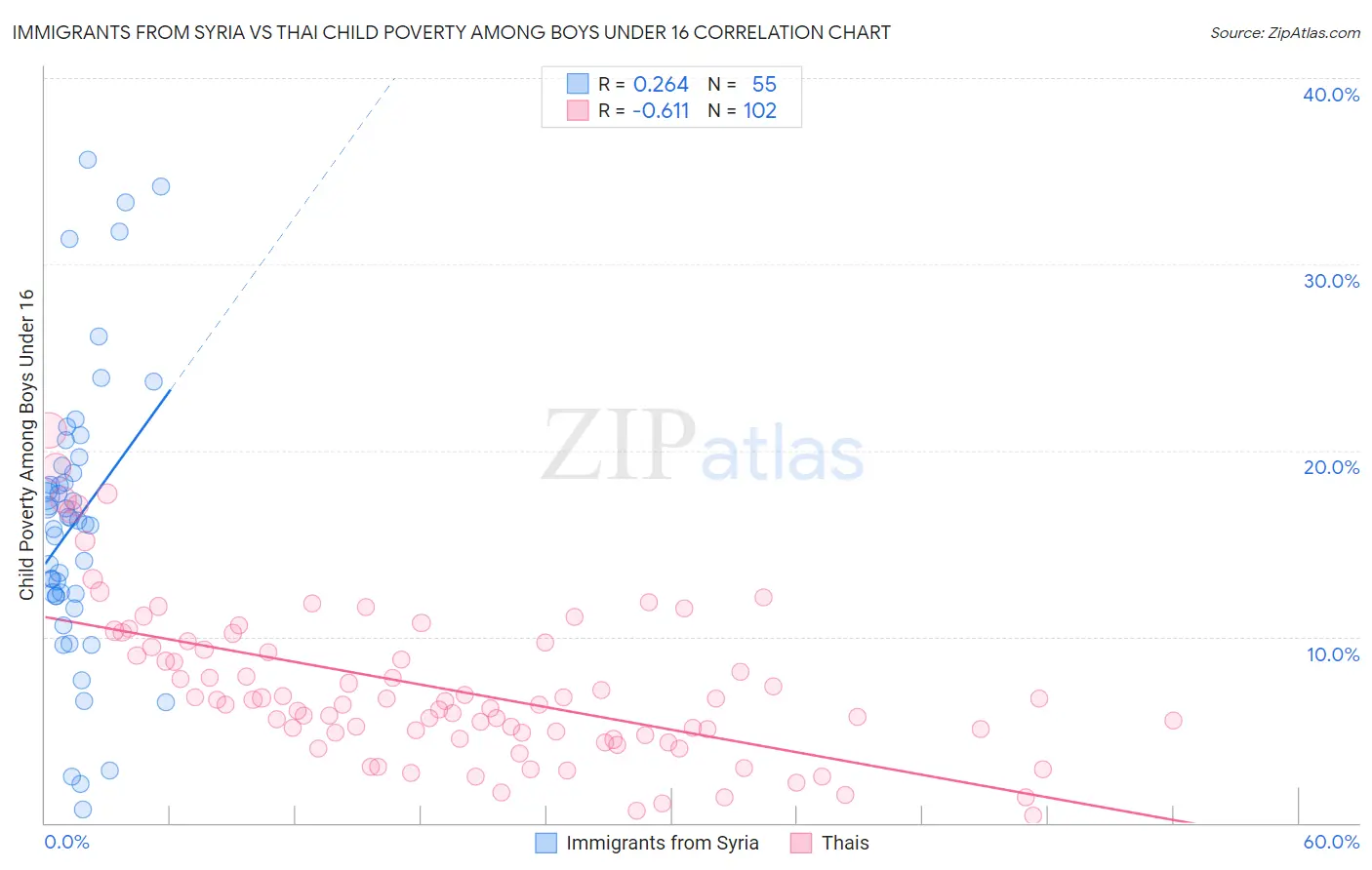 Immigrants from Syria vs Thai Child Poverty Among Boys Under 16