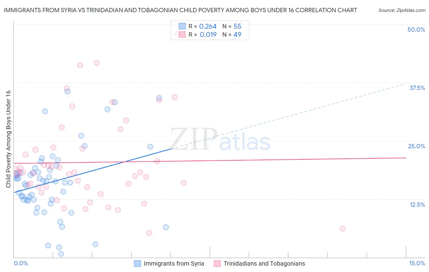 Immigrants from Syria vs Trinidadian and Tobagonian Child Poverty Among Boys Under 16