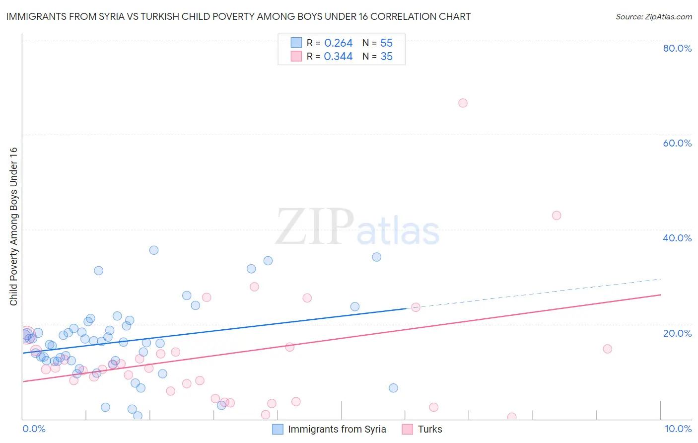 Immigrants from Syria vs Turkish Child Poverty Among Boys Under 16