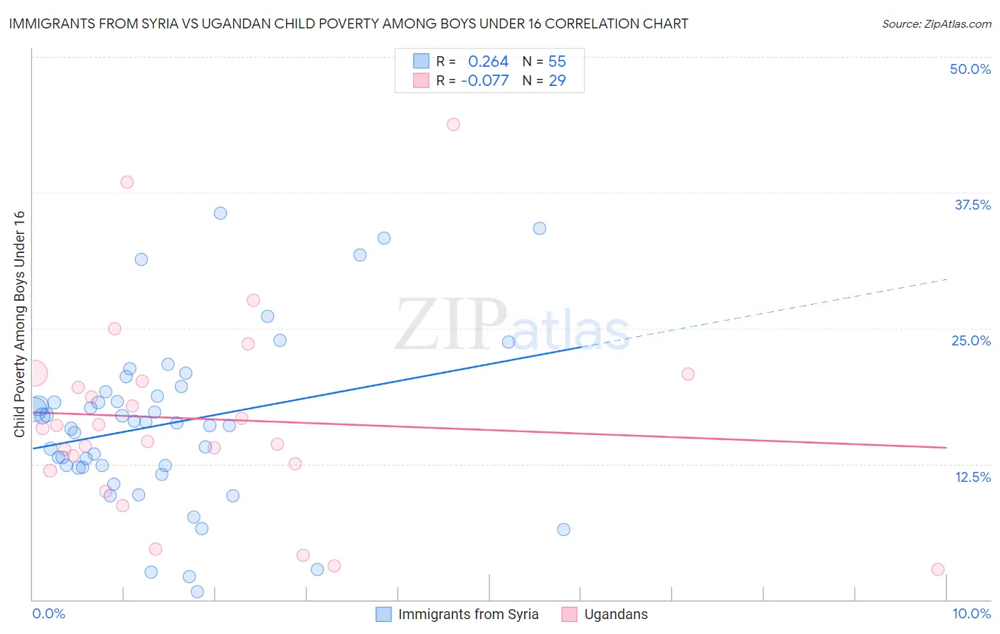 Immigrants from Syria vs Ugandan Child Poverty Among Boys Under 16