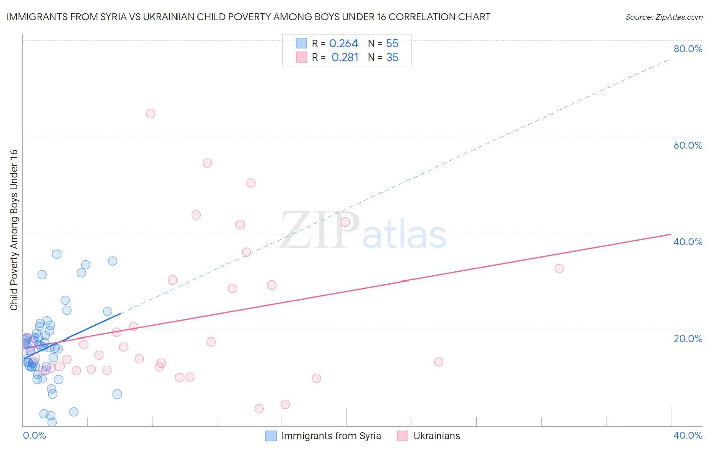 Immigrants from Syria vs Ukrainian Child Poverty Among Boys Under 16