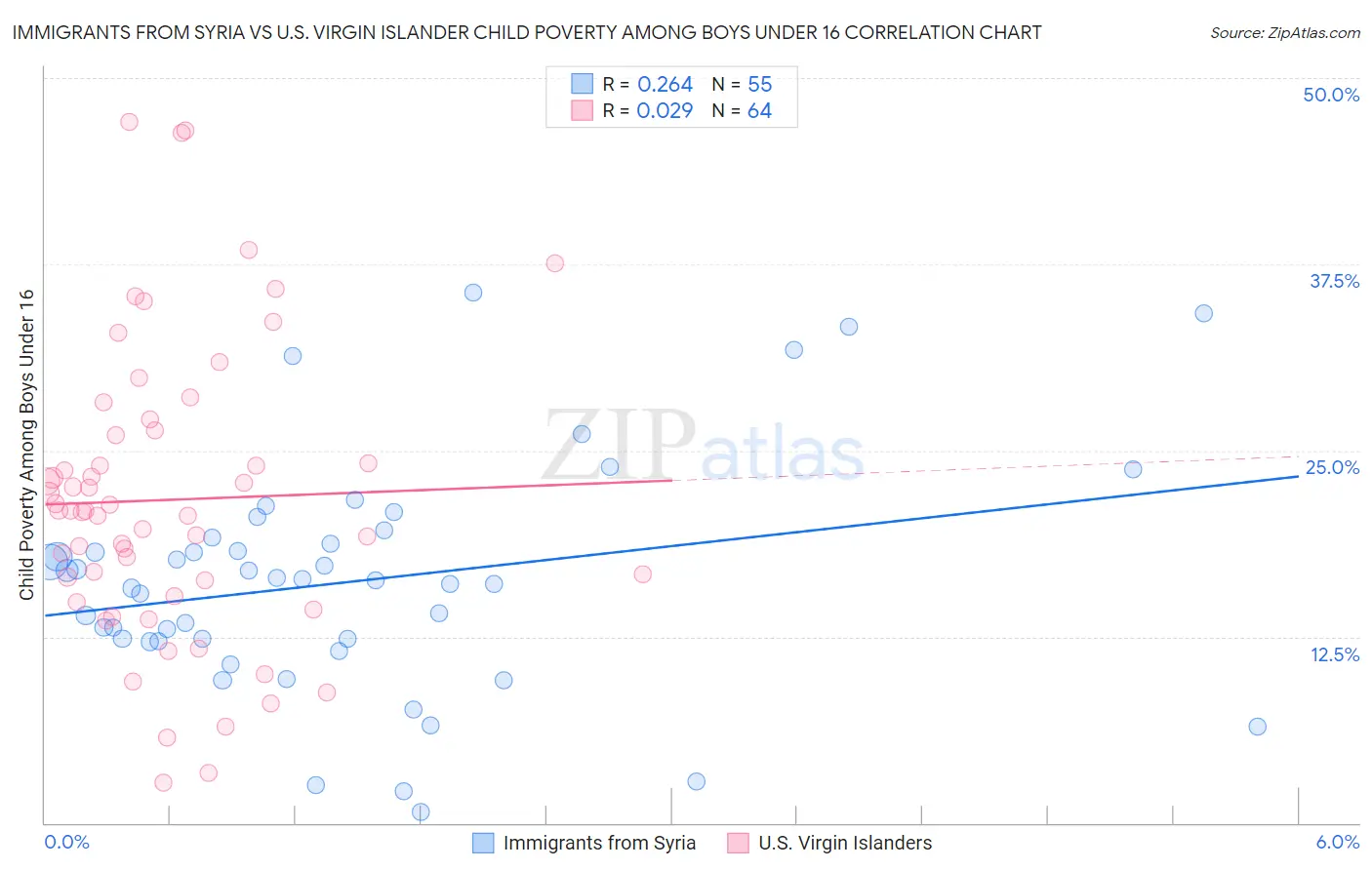 Immigrants from Syria vs U.S. Virgin Islander Child Poverty Among Boys Under 16