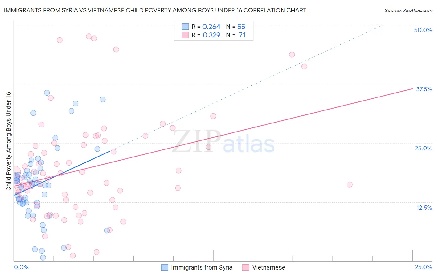 Immigrants from Syria vs Vietnamese Child Poverty Among Boys Under 16