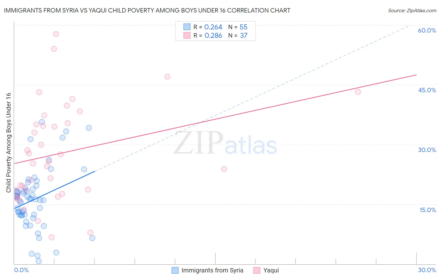 Immigrants from Syria vs Yaqui Child Poverty Among Boys Under 16