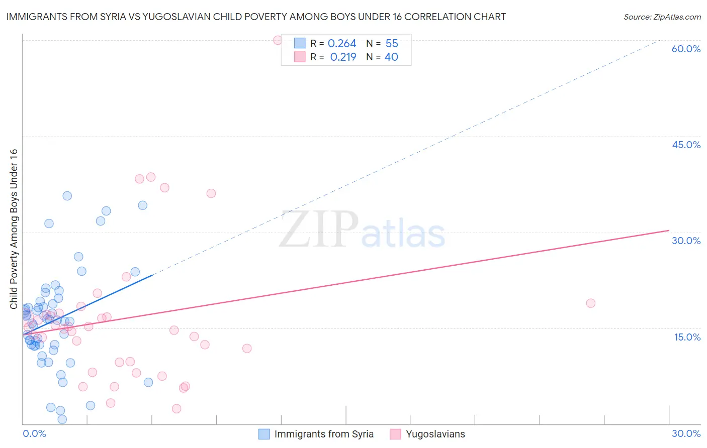 Immigrants from Syria vs Yugoslavian Child Poverty Among Boys Under 16