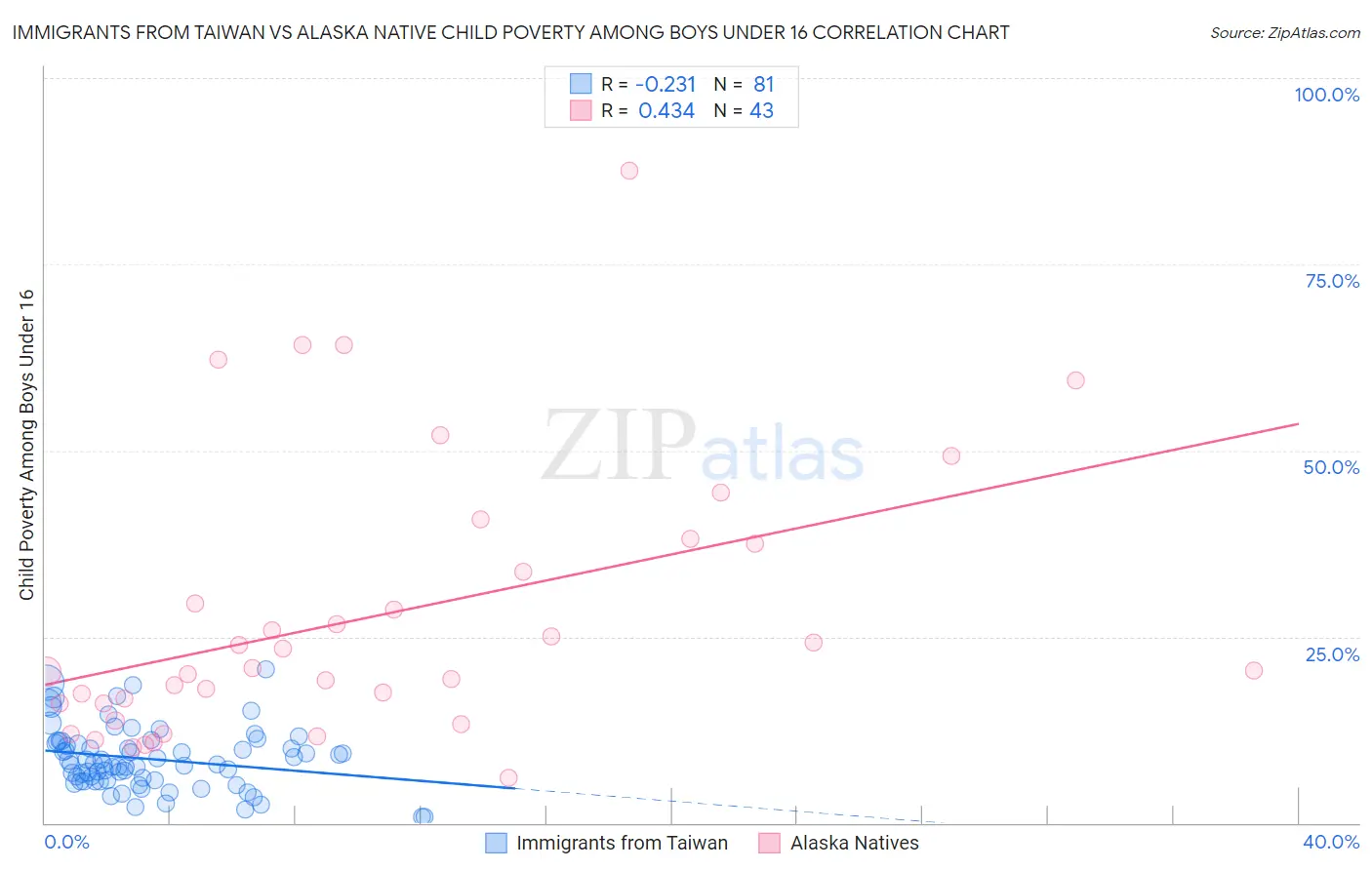 Immigrants from Taiwan vs Alaska Native Child Poverty Among Boys Under 16