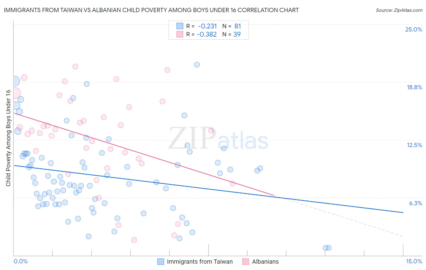 Immigrants from Taiwan vs Albanian Child Poverty Among Boys Under 16