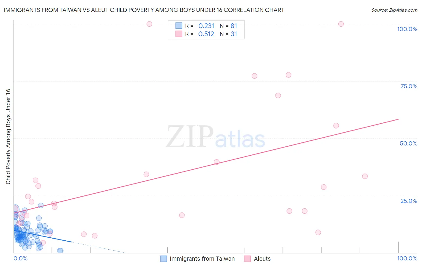 Immigrants from Taiwan vs Aleut Child Poverty Among Boys Under 16