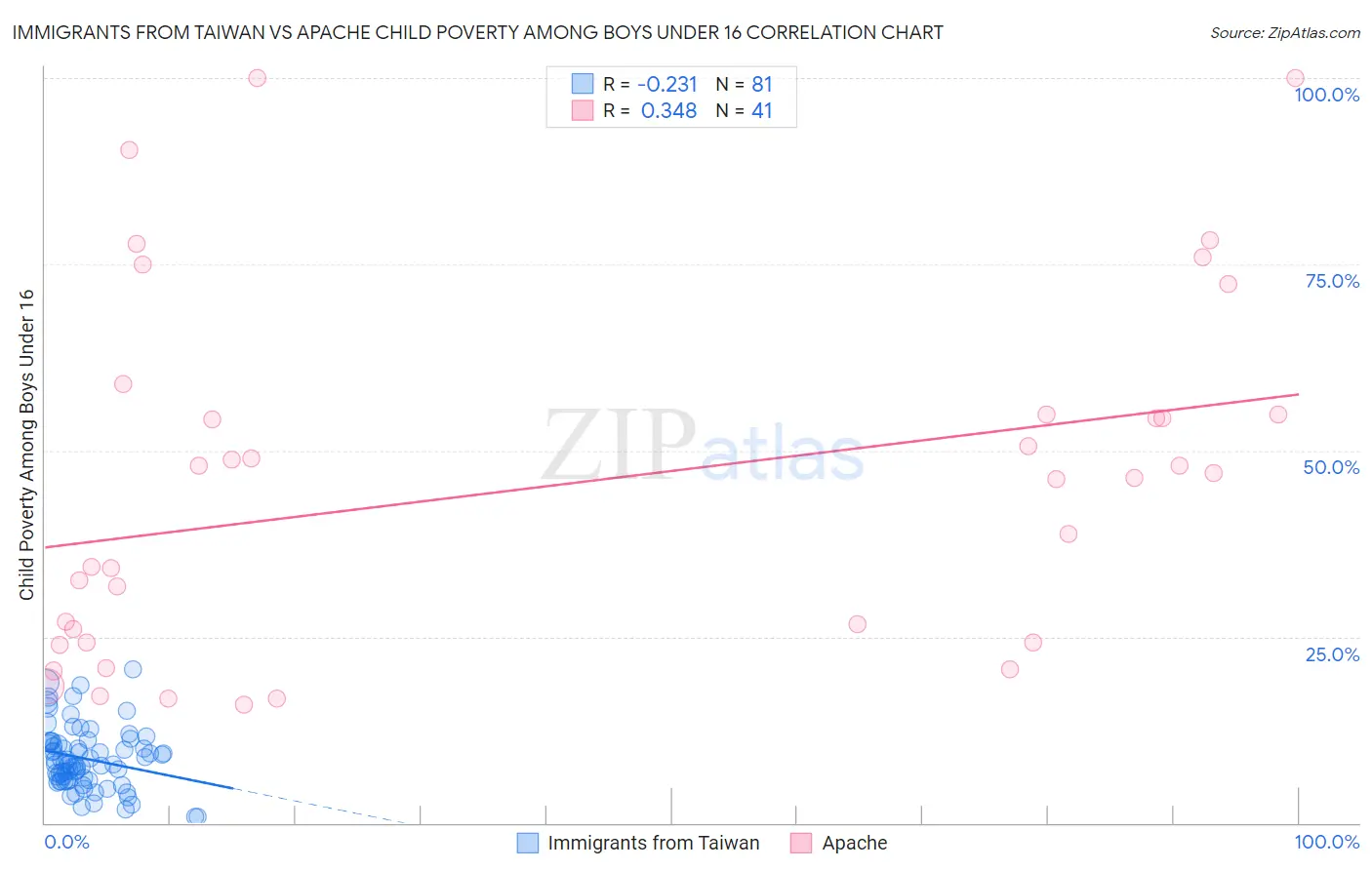 Immigrants from Taiwan vs Apache Child Poverty Among Boys Under 16