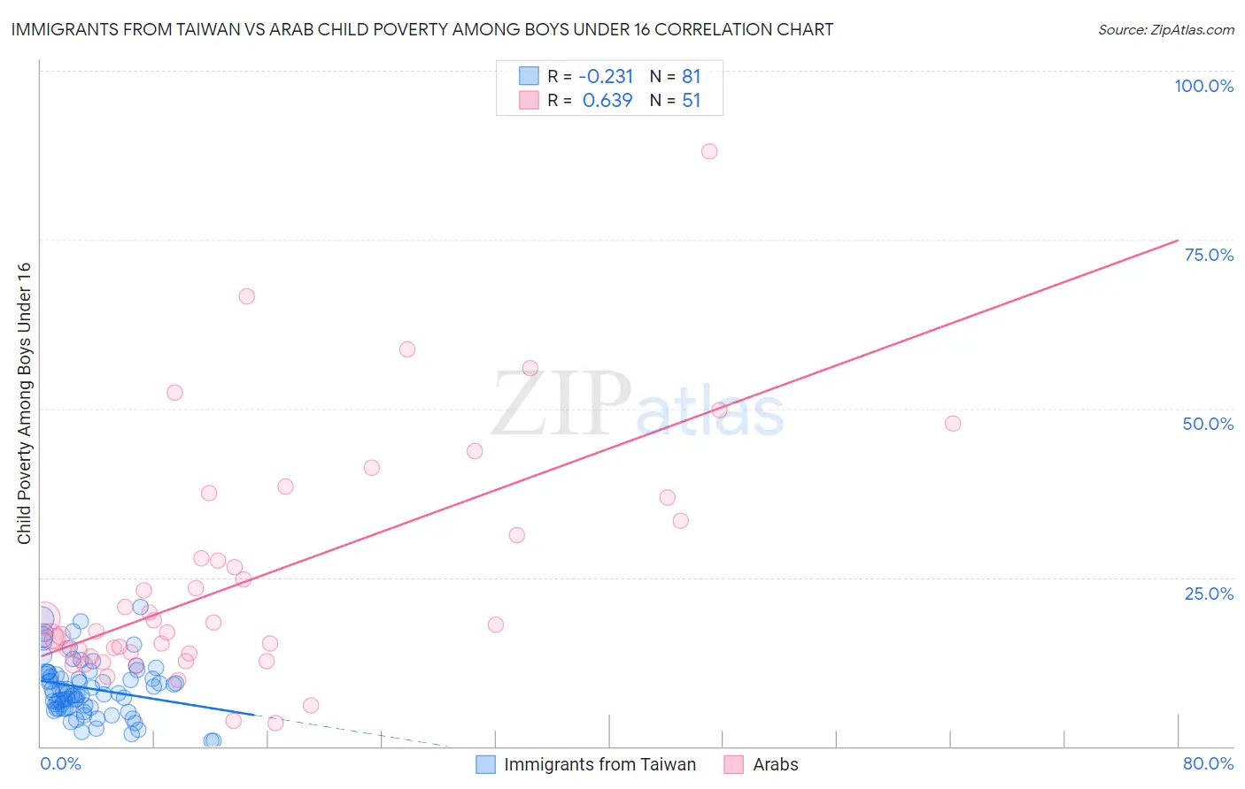 Immigrants from Taiwan vs Arab Child Poverty Among Boys Under 16