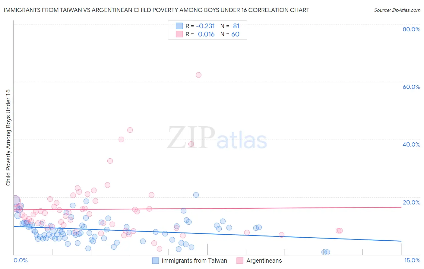 Immigrants from Taiwan vs Argentinean Child Poverty Among Boys Under 16