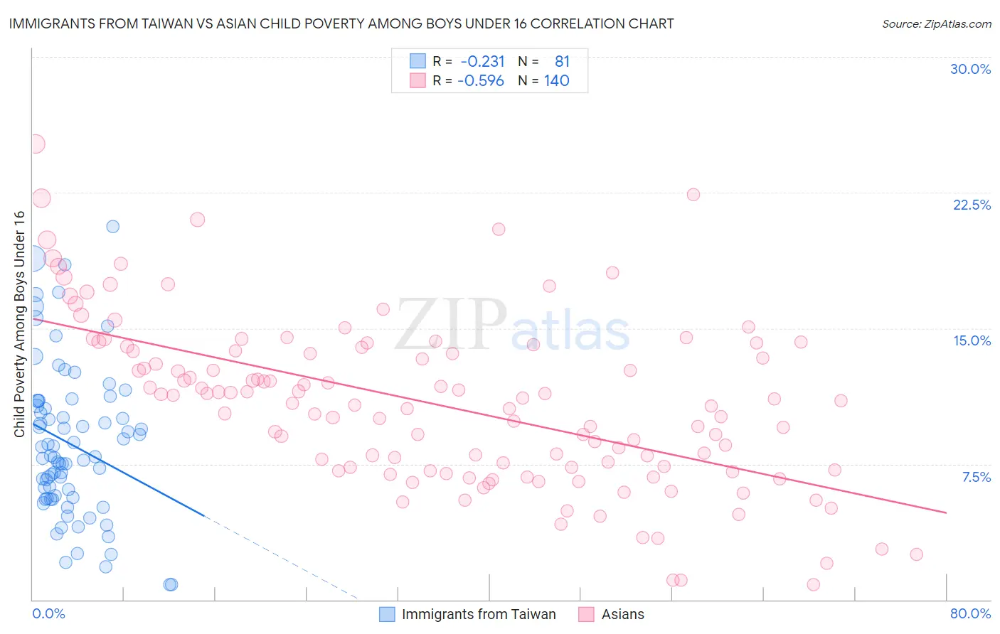 Immigrants from Taiwan vs Asian Child Poverty Among Boys Under 16