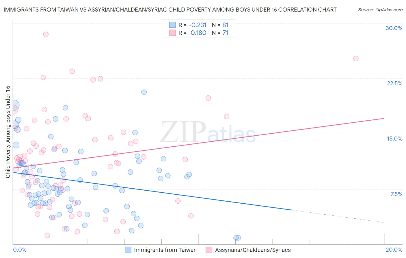 Immigrants from Taiwan vs Assyrian/Chaldean/Syriac Child Poverty Among Boys Under 16