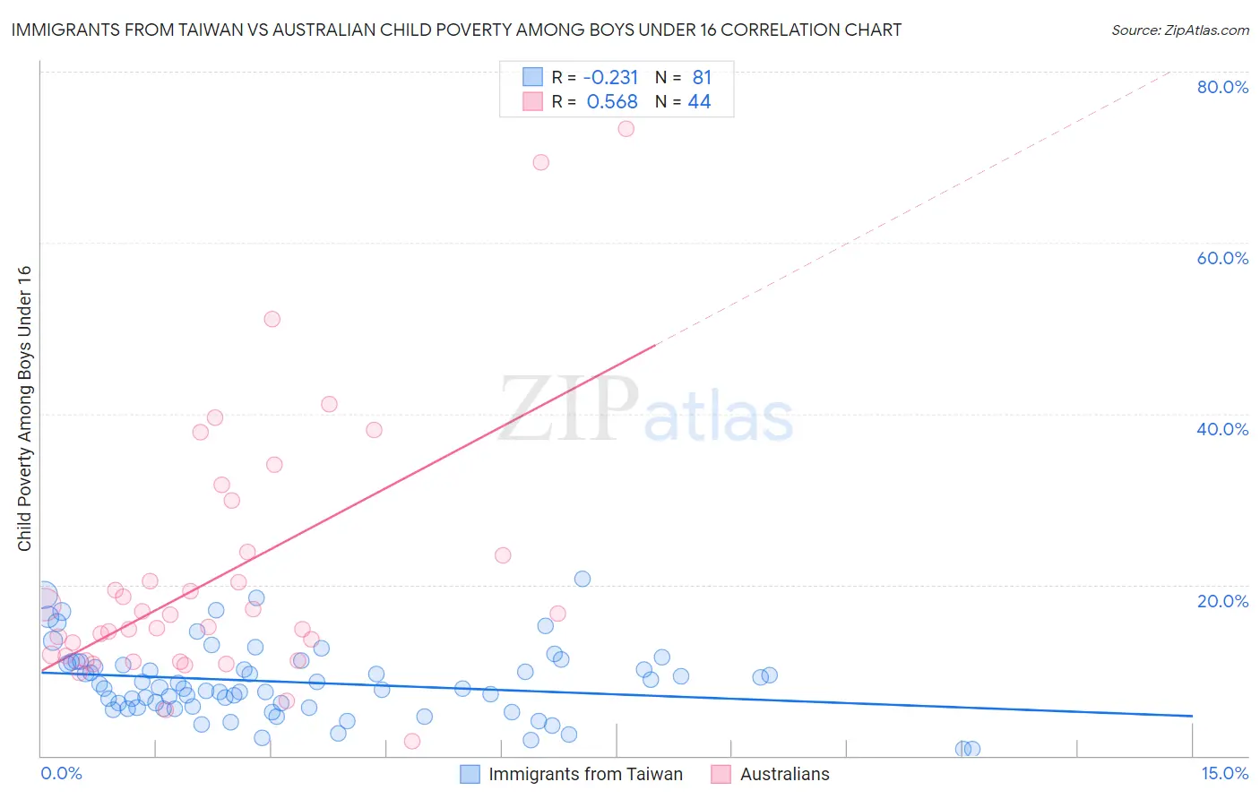 Immigrants from Taiwan vs Australian Child Poverty Among Boys Under 16
