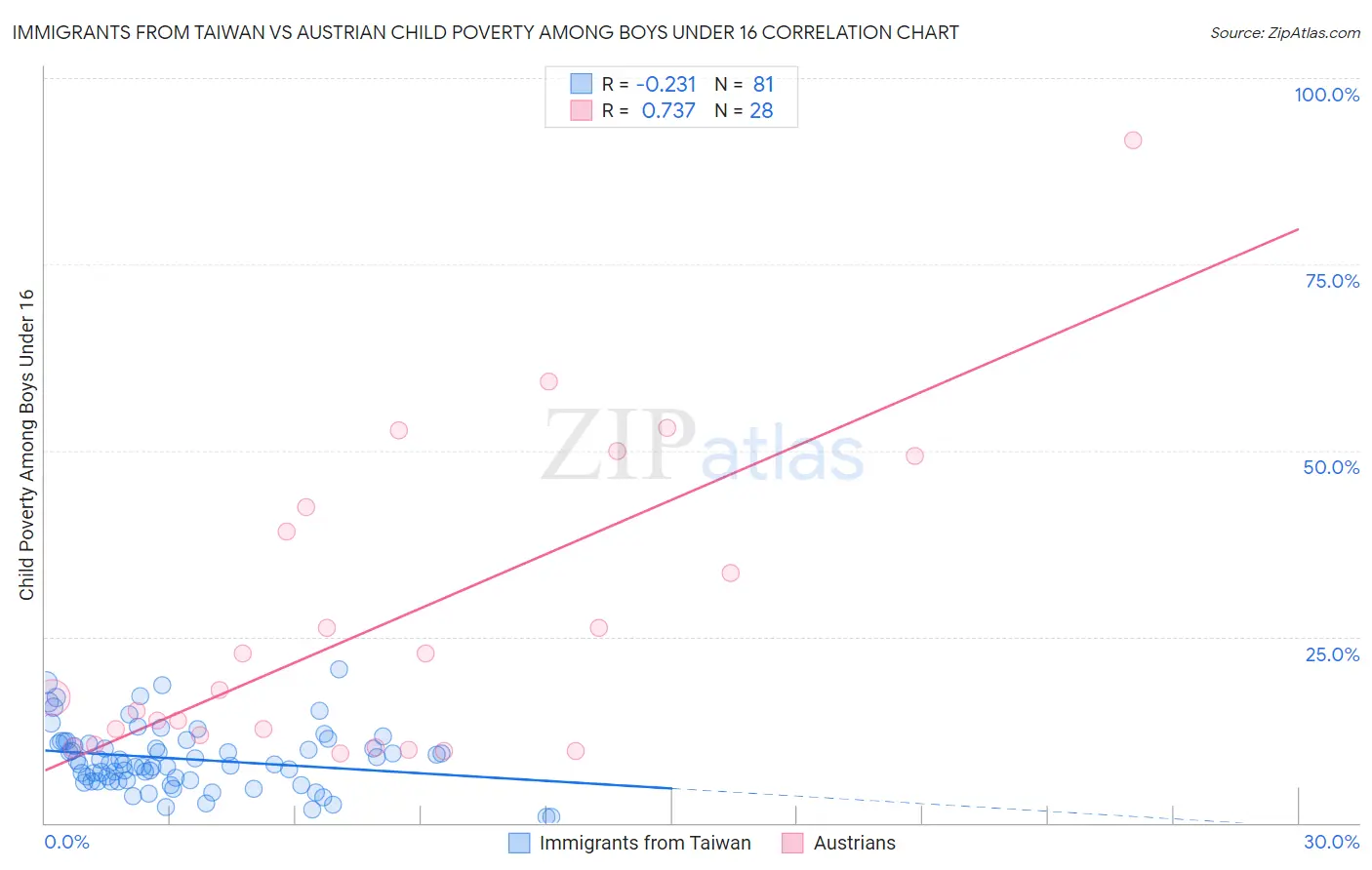Immigrants from Taiwan vs Austrian Child Poverty Among Boys Under 16