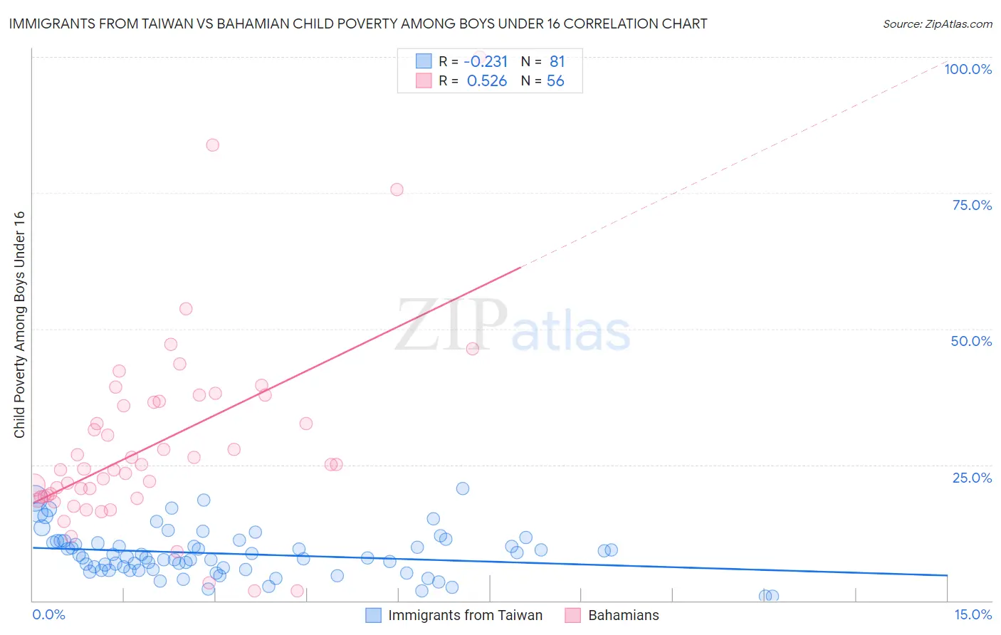 Immigrants from Taiwan vs Bahamian Child Poverty Among Boys Under 16