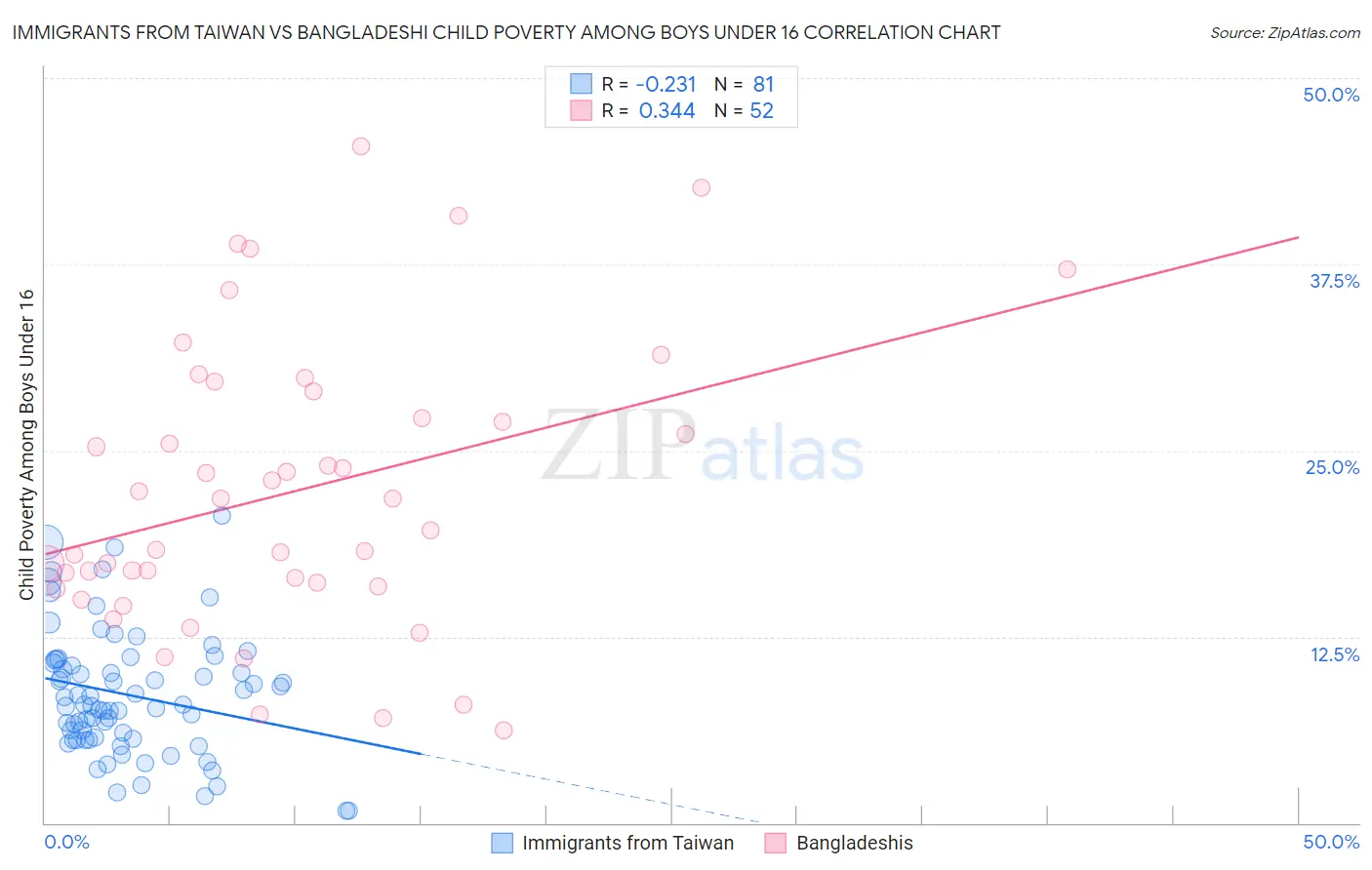 Immigrants from Taiwan vs Bangladeshi Child Poverty Among Boys Under 16