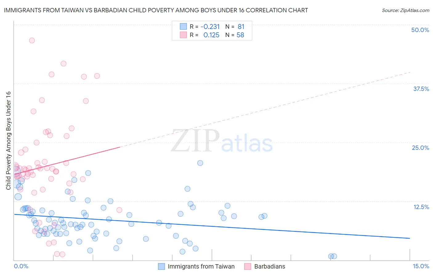 Immigrants from Taiwan vs Barbadian Child Poverty Among Boys Under 16